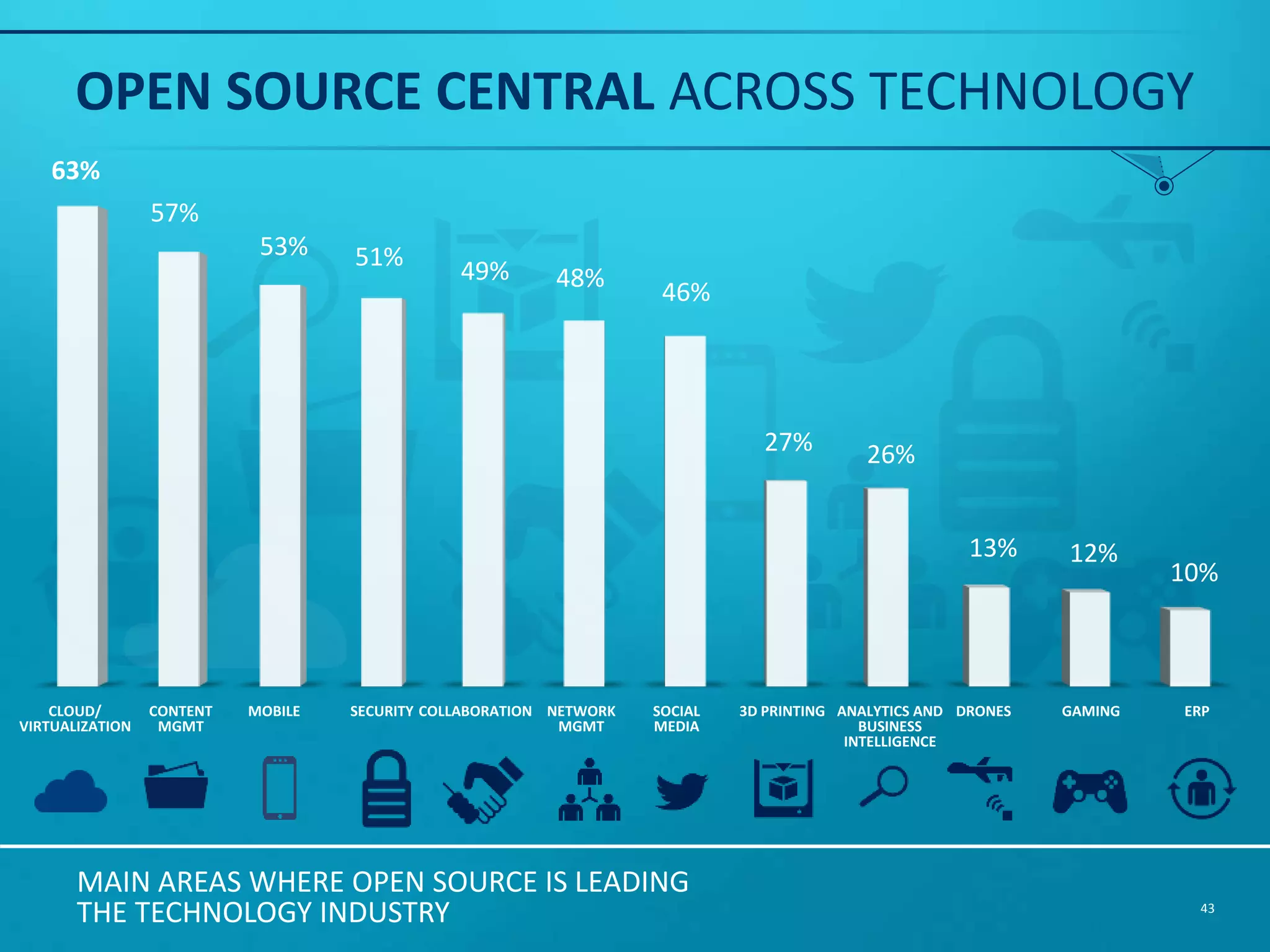 43 "It's not surprising to see more than 25% of respondents citing analytics and business intelligence as leading technology through open source. Our own survey of our community has shown a doubling of funded big data initiatives from a year ago. Open source is leading a revolution around data analytics with what has been proven to be an enterprise-grade, cost-effective solution to allow every organization to build intelligence into their applications and business processes." MATTHEW GEISE SENIOR DIRECTOR, COMMUNITY DEVELOPMENT, JASPERSOFT CORPORATION @MGEISE @JASPERSOFT APPLICATIONS & SERVICES 