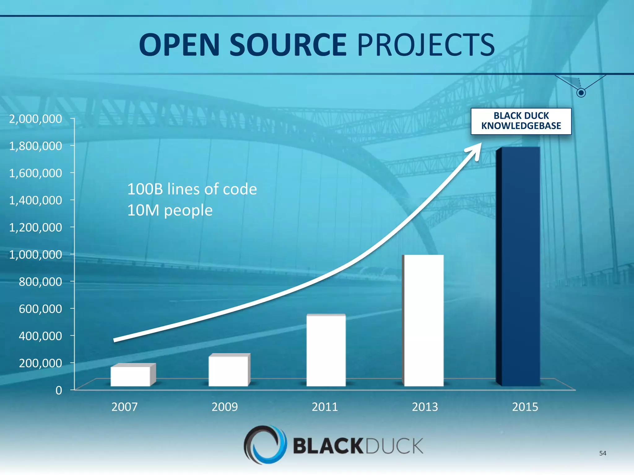 TECHNOLOGIES AS CATALYST FOR COMMUNITIES IMPORTANT OPEN SOURCE TRENDS IN THE NEXT 2-3 YEARS Growth of technology- focused communities Rate of innovation by open source communities Increased awareness of open source by consumers 67% 70% 69% 54 