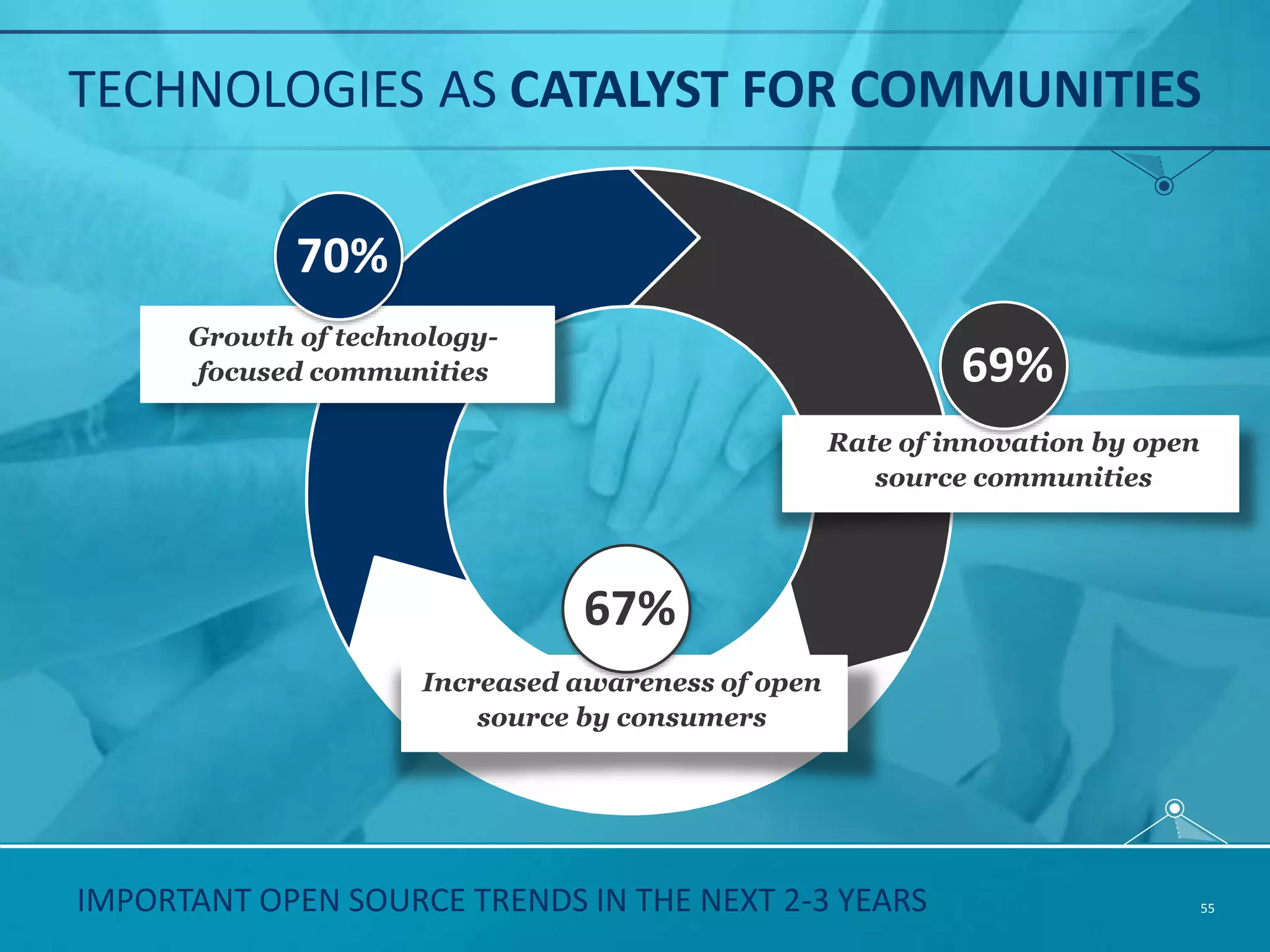 THE FUTURE OF OPEN SOURCE: VIRTUOUS CYCLE DEVELOPERS 55 VENDORS & ENTERPRISES APPLICATIONS & SERVICES REACH INTO INDUSTRIES IMPACT TO PEOPLE 1 2 3 4 5 ParticipationProliferation 6 SPECIALIZATION INTERNET OF THINGS7 Foundation Democratization 