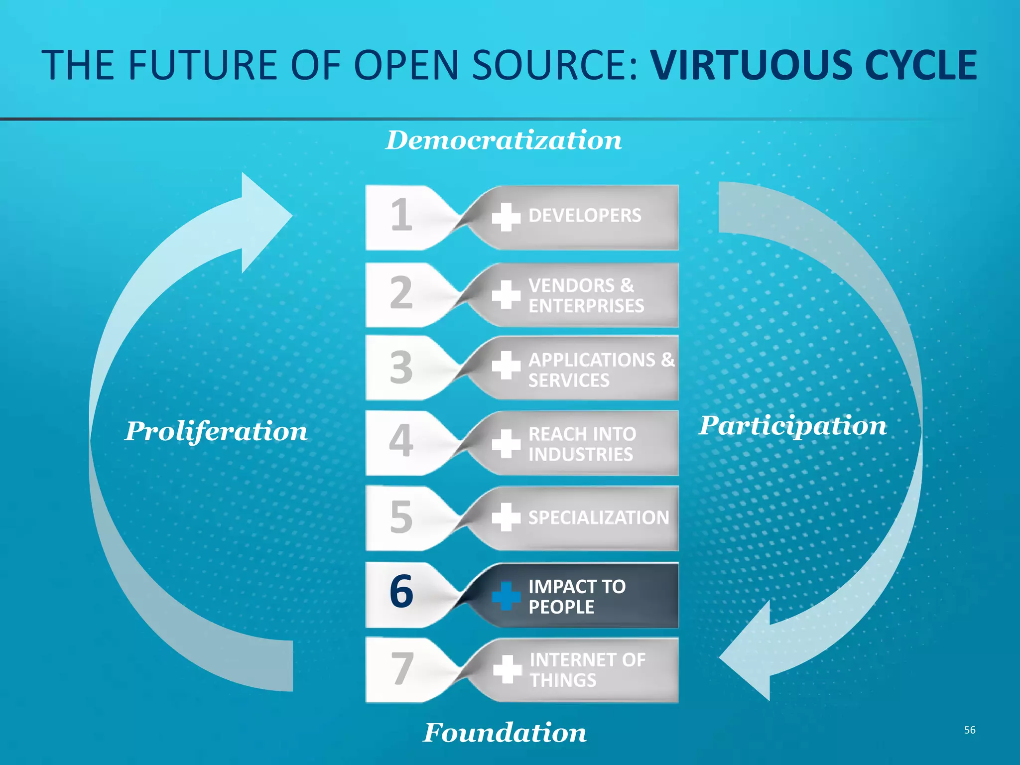 Illustrating proliferation of Open Source consumer awareness rose from #5 to #3 CONSUMER AWARENESS GROWS 56 