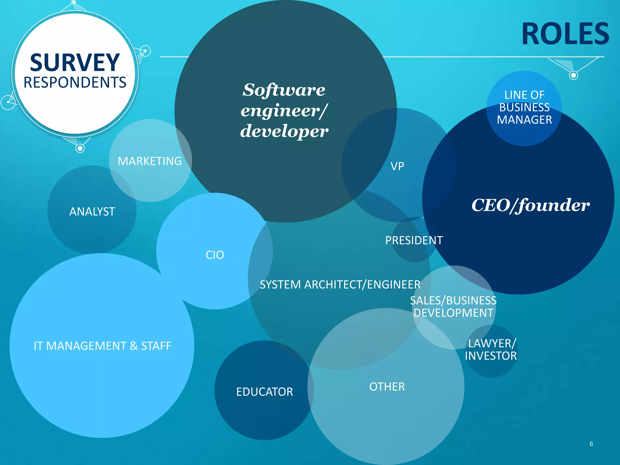 ROLES Software engineer/ developer ANALYST CEO/founder CIO EDUCATOR LINE OF BUSINESS MANAGER MARKETING SYSTEM ARCHITECT/ENGINEER OTHER VP SALES/BUSINESS DEVELOPMENT IT MANAGEMENT & STAFF 6 LAWYER/ INVESTOR PRESIDENT SURVEY RESPONDENTS 