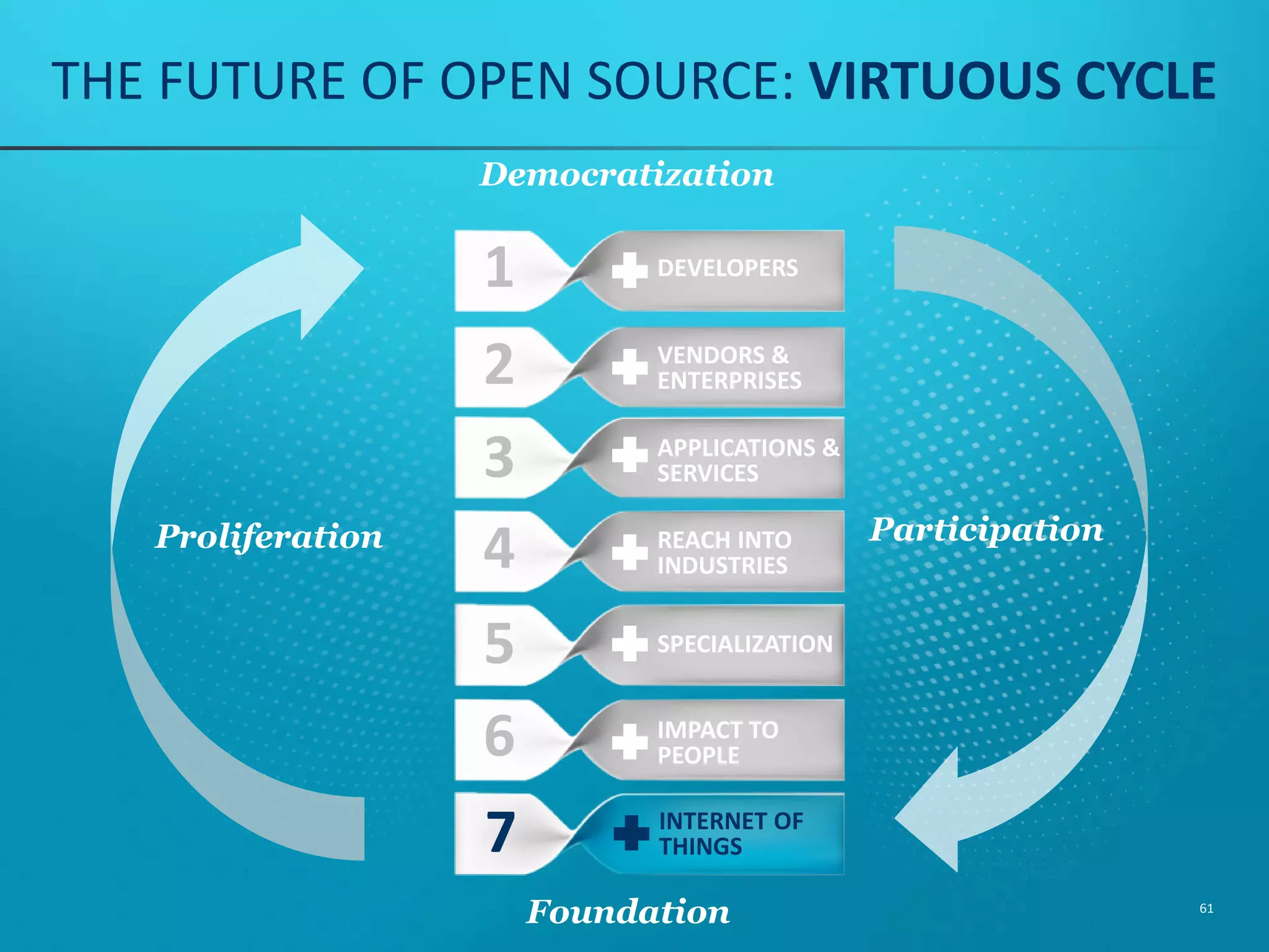 PACE OF CHANGE 0 10 20 30 40 50 60 1900 1990 2000 2010 2020 Source: Ericsson 2013 BILLIONS 1 BILLION CONNECTED PLACES PLACES 61 