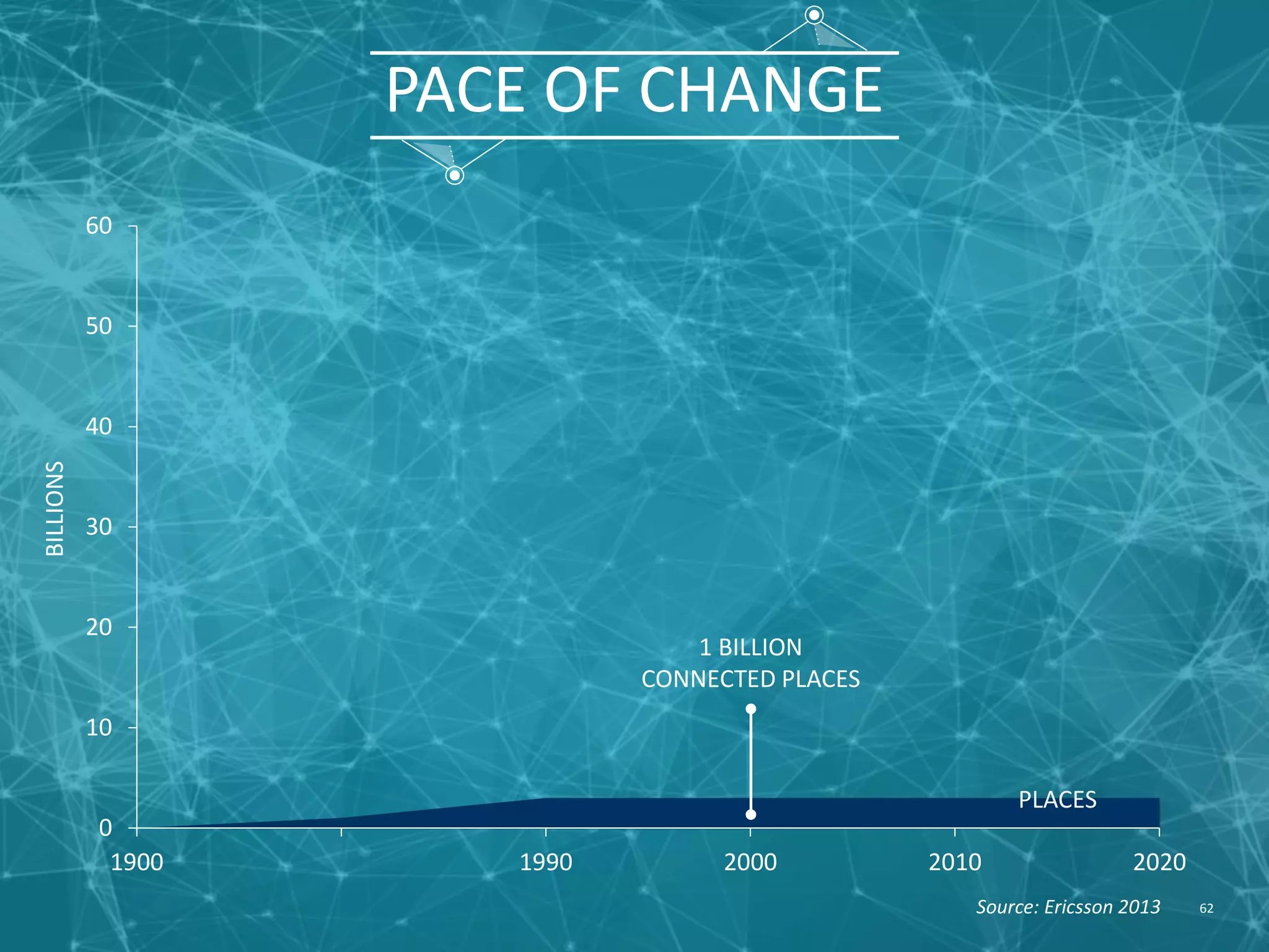 PACE OF CHANGE 0 10 20 30 40 50 60 1900 1990 2000 2010 2020 BILLIONS 1 BILLION CONNECTED PLACES 5 BILLION CONNECTED PEOPLE PEOPLE PLACES 62Source: Ericsson 2013 