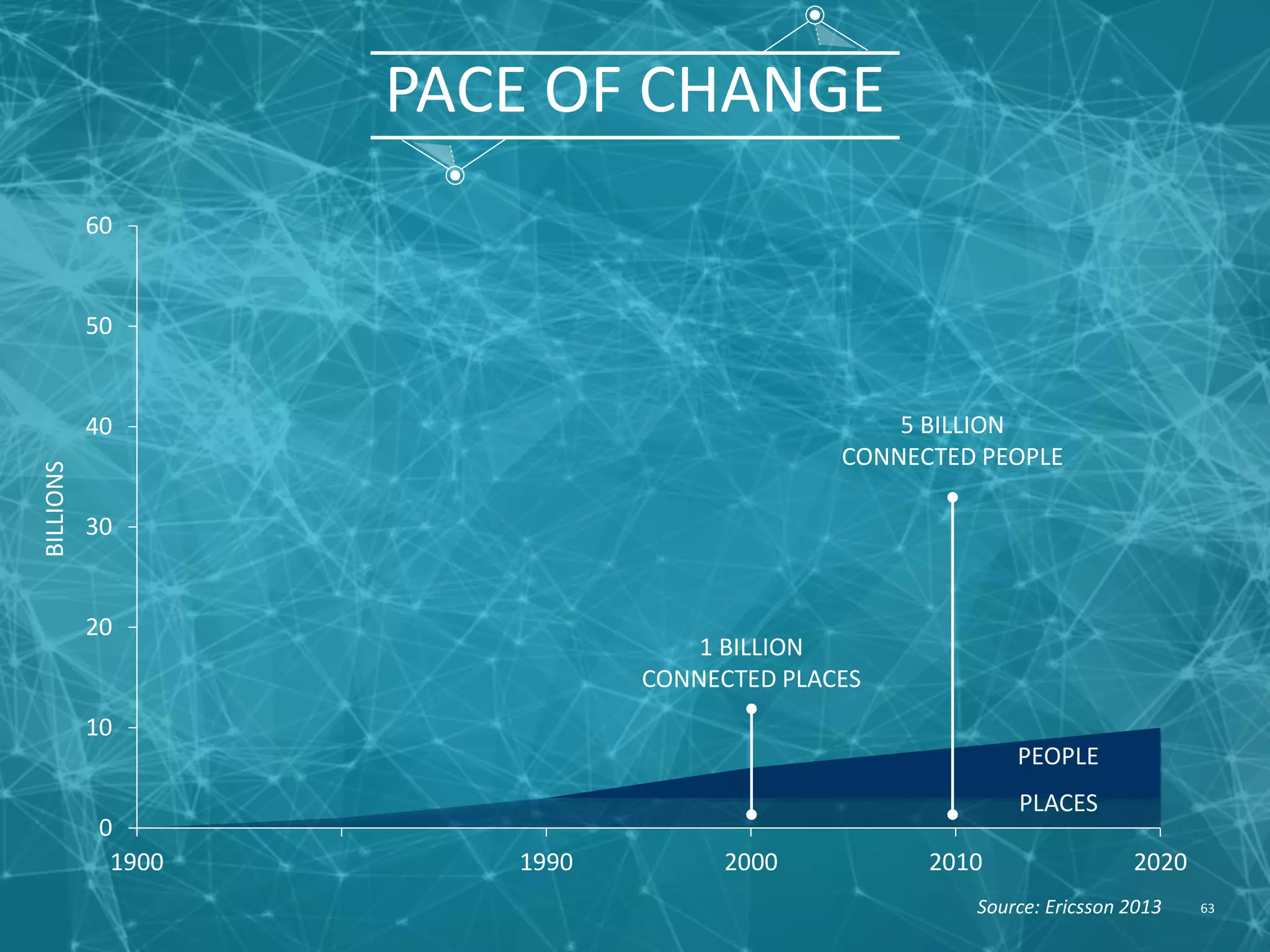 PACE OF CHANGE 0 10 20 30 40 50 60 1900 1990 2000 2010 2020 BILLIONS 1 BILLION CONNECTED PLACES 5 BILLION CONNECTED PEOPLE 50 BILLION CONNECTED THINGS THINGS PEOPLE PLACES 63Source: Ericsson 2013 