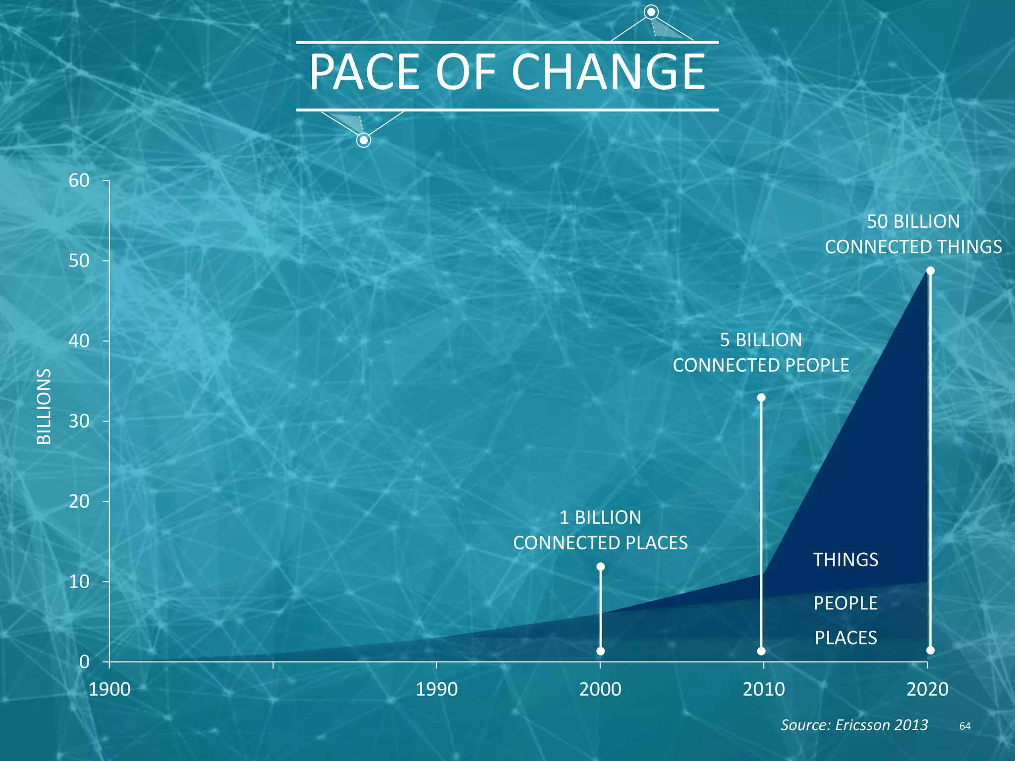 “Open source is the foundation of several key operating systems and software components, and many key data center customers are running open source. Whatever you do on the Web, you are connecting to open source code. Intel believes it only makes sense that open source will power the future of computing, mobile connectivity, and the coming Internet of Things.” 64 IMAD SOUSOU, VICE PRESIDENT AT INTEL AND GM OF THE OPEN SOURCE TECHNOLOGY CENTER INTERNET OF THINGS 
