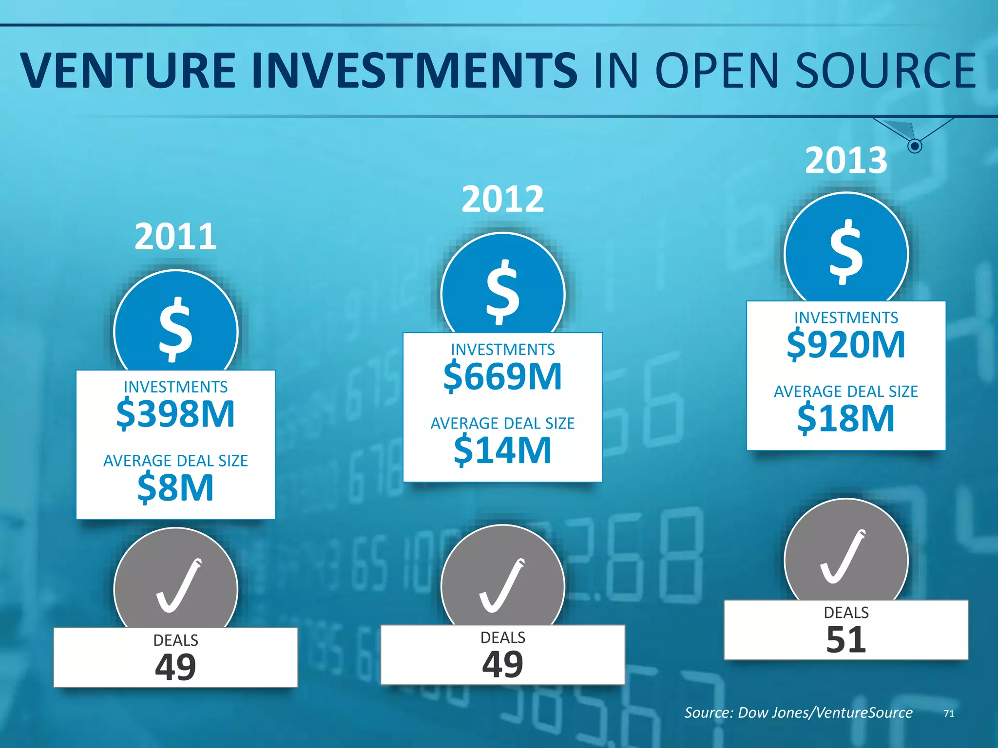 OUR INVESTMENTS IN OPEN SOURCE $850M UP 52% YOY 2 new investments in the last three months @ACQUIA @CONFERINC @COUCHBASE @REVOLUTIONR @WPENGINE 71 @LIVERAMP @EMBRANE 
