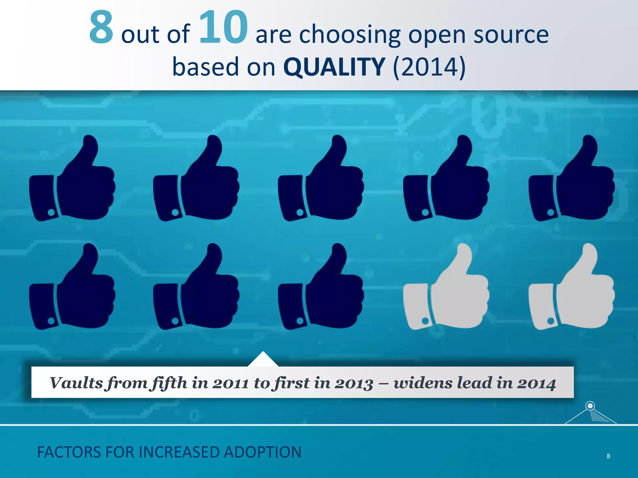 FACTORS FOR INCREASED ADOPTION 8out of 10are choosing open source based on QUALITY (2014) Vaults from fifth in 2011 to first in 2013 – widens lead in 2014 8 