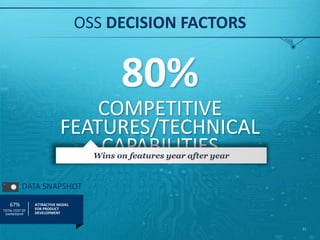 80%
COMPETITIVE
FEATURES/TECHNICAL
CAPABILITIES
OSS DECISION FACTORS
11
DATA SNAPSHOT
Wins on features year after year
ATTRACTIVE MODEL
FOR PRODUCT
DEVELOPMENT
TOTAL COST OF
OWNERSHIP
67%
 