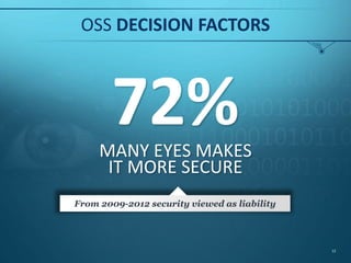OSS DECISION FACTORS
12
72%MANY EYES MAKES
IT MORE SECURE
From 2009-2012 security viewed as liability
 
