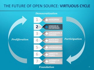 CORPORATE PARTICIPATION IN OSS
OVER
50%OF ALL ENTERPRISES ARE
EXPECTED TO CONTRIBUTE TO AND
ADOPT OPEN SOURCE
25
 