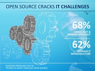 "An increasing number of enterprises have decided that the
infrastructure software necessary to support their
mission-critical applications will be heavily based on open
source software. We expect that trend to accelerate over
the next few years."
32
BOB WIEDERHOLD, PRESIDENT & CEO, COUCHBASE
VENDORS
@BOBWIEDERHOLD @COUCHBASE
 