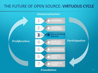 36
"Open source software has emerged as the driving force of
technology innovation, from cloud and big data to social
media and mobile.
This year's Future of Open Source survey results reinforce
what we hear from the community and our customers,
namely, that participation in open source projects can
serve as a fantastic means to lower development costs,
gain competitive advantage, influence a project's
strategic direction, and find new talent."
TIM YEATON, SENIOR VP INFRASTRUCTURE GROUP, RED HAT
@TBYEATON @REDHATNEWS
APPLICATIONS &
SERVICES
 