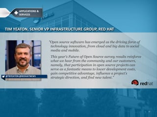 OPEN SOURCE EARLY LEADERS
63%
CLOUD/
VIRTUALIZATION
57%
CONTENT
MANAGEMENT
MOBILE
53%
SECURITY
51%
37
 