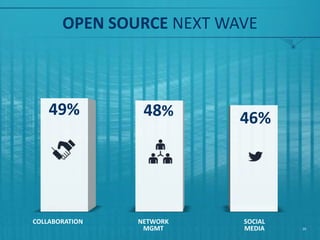 OPEN SOURCE GAINING MOMENTUM
SOCIAL
MEDIA
ANALYTICS
& BUSINESS
INTELLIGENCE
27% 26%
39
 