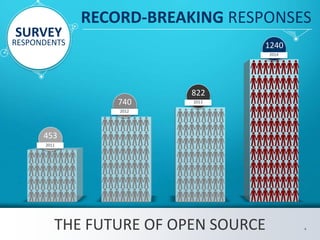 RECORD-BREAKING RESPONSES
THE FUTURE OF OPEN SOURCE 4
1240
2014
822
2013740
2012
453
2011
SURVEY
RESPONDENTS
 