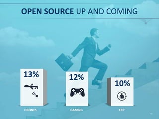 OPEN SOURCE CENTRAL ACROSS TECHNOLOGY
MAIN AREAS WHERE OPEN SOURCE IS LEADING
THE TECHNOLOGY INDUSTRY
63%
CLOUD/
VIRTUALIZATION
57%
CONTENT
MGMT
MOBILE SECURITY COLLABORATION NETWORK
MGMT
SOCIAL
MEDIA
3D PRINTING ANALYTICS AND
BUSINESS
INTELLIGENCE
DRONES GAMING ERP
53% 51%
49% 48%
46%
27% 26%
13% 12%
10%
42
 