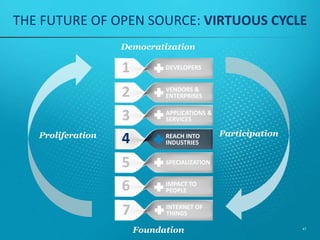 OVER THE NEXT 2-3 YEARS
GOVERNMENT EDUCATION HEALTH MEDICAL
76%67% 45%
INDUSTRIES MOST IMPACTED BY OPEN SOURCE
47
 