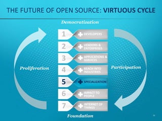 0
200,000
400,000
600,000
800,000
1,000,000
1,200,000
1,400,000
1,600,000
1,800,000
2,000,000
2007 2009 2011 2013 2015
OPEN SOURCE PROJECTS
53
BLACK DUCK
KNOWLEDGEBASE
100B lines of code
10M people
 