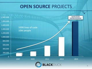 TECHNOLOGIES AS CATALYST FOR COMMUNITIES
IMPORTANT OPEN SOURCE TRENDS IN THE NEXT 2-3 YEARS
Growth of technology-
focused communities
Rate of innovation by open
source communities
Increased awareness of open
source by consumers
67%
70%
69%
54
 