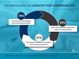 THE FUTURE OF OPEN SOURCE: VIRTUOUS CYCLE
DEVELOPERS
55
VENDORS &
ENTERPRISES
APPLICATIONS &
SERVICES
REACH INTO
INDUSTRIES
IMPACT TO
PEOPLE
1
2
3
4
5
ParticipationProliferation
6
SPECIALIZATION
INTERNET OF
THINGS7
Foundation
Democratization
 