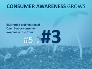 FOR COMPANIES OVER
1,000 EMPLOYEES,
57
INFLUENCING
A PROJECT’S
DIRECTIONVAULTS INTO THE TOP THREE
 