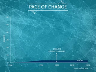 PACE OF CHANGE
0
10
20
30
40
50
60
1900 1990 2000 2010 2020
BILLIONS
1 BILLION
CONNECTED PLACES
5 BILLION
CONNECTED PEOPLE
PEOPLE
PLACES
62Source: Ericsson 2013
 