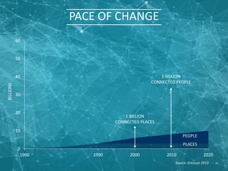 PACE OF CHANGE
0
10
20
30
40
50
60
1900 1990 2000 2010 2020
BILLIONS
1 BILLION
CONNECTED PLACES
5 BILLION
CONNECTED PEOPLE
50 BILLION
CONNECTED THINGS
THINGS
PEOPLE
PLACES
63Source: Ericsson 2013
 