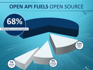 @ROSSMASON
MULESOFT, ROSS MASON, FOUNDER AND CTO
@QUINTONWALL
RE/CODE, QUINTON WALL
THE API REVOLUTION
APIs Are Bridging
the Mobile App Gap
The API Explosion
and What it
Means to You
@GDHILLON
SAND HILL, GUARAV DHILLON
How to Eradicate Data
Silos and Keep Up with
the API Explosion
67
 