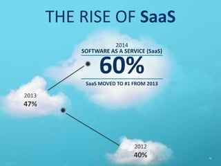 VENTURE INVESTMENTS IN OPEN SOURCE
$ $
$2011
2012
2013
INVESTMENTS
$398M
AVERAGE DEAL SIZE
$8M
INVESTMENTS
$669M
AVERAGE DEAL SIZE
$14M
INVESTMENTS
$920M
AVERAGE DEAL SIZE
$18M
DEALS
49
DEALS
49
DEALS
51
Source: Dow Jones/VentureSource 70
 
