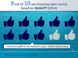 FACTORS FOR INCREASED ADOPTION
8out of 10are choosing open source
based on QUALITY (2014)
Vaults from fifth in 2011 to first in 2013 – widens lead in 2014
8
 