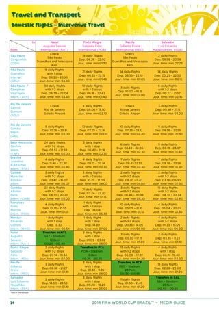 Travel and Transport
Domestic Flights – Intervenue Travel
24 2014 FIFA WORLD CUP BRAZIL™ – MEDIA GUIDE
to
from
São Paulo
Congonhas
(CGH)
Check
São Paulo
Guarulhos and Viracopos
Airp.
19 daily flights
Dep. 06.26 - 22.02
Jour. time: min 01.30
Check
São Paulo
Guarulhos and Viracopos
Airp.
2 daily flights
Dep. 08.58 - 20.58
Jour. time: min 02.25
São Paulo
Guarulhos
Internat.
(GRU)
9 daily flights
with 1 stop
Dep. 06.25 - 23.50
Jour. time: min 03.40
21 daily flights
Dep. 06.35 - 22.15
Jour. time: min 01.45
14 daily flights
Dep. 03.35 - 23.10
Jour. time: min 03.05
14 daily flights
Dep. 00.25 - 22.50
Jour. time: min 02.15
São Paulo /
Campinas
Viracopos
Intern. (VCP)
08 daily flights
with 1-2 stops
Dep. 06.39 - 22.04
Jour. time: min 03.30
10 daily flights
with 1-2 stops
Dep. 06:18 - 22:42
Jour. time: min 01.40
3 daily flights
Dep. 10.00 - 18.15
Jour. time: min 03.00
6 daily flights
with 1-2 stops
Dep. 09.27 - 21.52
Jour. time: min 02.10
Rio de Janeiro
Santos
Dumont
(SDU)
Check
Rio de Janeiro
Galeão Airport
6 daily flights
Dep. 09.06 - 19.50
Jour. time: min 02.10
Check
Rio de Janeiro
Galeão Airport
3 daily flights
Dep. 09.50 - 21.12
Jour. time: min 02.00
Rio de Janeiro
Galeão
Intern.
(GIG)
5 daily flights
Dep. 10.26 - 23.31
Jour. time: min 03.00
10 daily flights
Dep. 07.25 - 22.16
Jour. time: min 02.00
10 daily flights
Dep. 07.35 - 23.12
Jour. time: min 02.40
11 daily flights
Dep. 08.56 - 22.55
Jour. time: min 02.30
Belo Horizonte
Confins
Intern.
(CNF)
24 daily flights
with 1-2 stops
Dep. 05.52 - 21.33
Jour. time: min 03.00
3 daily flights
with 1 stop
Dep. 06.42 - 21.18
Jour. time: min 02.30
6 daily flights
Dep. 08.24 - 22.06
Jour. time: min 02.30
9 daily flights
Dep. 06.13 - 23.47
Jour. time: min 01.40
Brasília
Juscelino
Kubtischek
Intern. (BSB)
4 daily flights
Dep. 11.46 - 22.30
Jour. time: min 02.30
4 daily flights
Dep. 09.13 - 20.14
Jour. time: min 02.30
7 daily flights
Dep. 08.41-22.32
Jour. time: min 02.30
7 daily flights
Dep. 09.36 - 23.56
Jour. time: min 01.50
Cuiabá
Marechal
Rondon
Intern.
3 daily flights
with 1-2 stops
Dep. 03.40 - 16.07
Jour. time: min 06.07
3 daily flights
with 1-2 stops
Dep. 10.25 - 17.03
Jour. time: min 04.00
2 daily flights
with 1-2 stops
Dep. 08.20 - 11.43
Jour. time: min 05.00
2 daily flights
with 1-2 stops
Dep. 03.19 - 05.30
Jour. time: min 07.30
Curitiba
Afonso
Pena
Intern. (CWB)
22 daily flights
with 1-2 stops
Dep. 06.10 - 20.22
Jour. time: min 05.00
21 daily flights
Dep. 07.24 - 22.20
Jour. time: min 01.15
3 daily flights
with 1-2 stops
Dep. 06.45 - 20.38
Jour. time: min 05.30
15 daily flights
with 1-2 stops
Dep. 06.10 - 20.34
Jour. time: min 02.40
Fortaleza
Pinto
Martins
Intern. (FOR)
4 daily flights
Dep. 01.13 - 21.55
Jour. time: min 01.15
1 daily flight
with 1-2 stops
Dep. 06.04
Jour. time: min 05.40
10 daily flights
Dep. 05.05 - 21.10
Jour. time: min 01.10
4 daily flights
Dep. 06.04 - 20.02
Jour. time: min 01.30
Manaus
Eduardo
Gomes
Intern. (MAO)
1 daily flight
with 1 stop
Dep. 13.30
Jour. time: min 06.54
1 daily flight
with 1 stop
Dep. 14.30
Jour. time: min 07.00
2 daily flights
with 1-2 stops
Dep. 00.35 - 14.05
Jour. time: min 06.00
4 daily flights
with 1-2 stops
Dep. 01.35 - 15.05
Jour. time: min 06.00
Natal
Augusto
Severo
Intern. (NAT)
Transfers in NTL
NAT - Stadium:
12.5km
00.20 - 00.40
2 daily flights
with 1 stop
Dep. 01.05 - 03.02
Jour. time: min 08.00
3 daily flights
Dep. 05.30 - 17.15
Jour. time: min 01.00
2 daily flights
Dep. 03.35 - 11.23
Jour. time: min 01.10
Porto Alegre
Salgado
Filho
Intern. (POA)
2 daily flights
with 1-2 stops
Dep. 07.14 - 19.34
Jour. time: min 07.00
Transfers in PTA
POA - Stadium:
13.8km
00.25 - 00.45
13 daily flights
with 1-2 stops
Dep. 06.00 - 17.22
Jour. time: min 04.20
4 daily flights
with 1 stop
Dep. 06.11 - 19.40
Jour. time: min 04.00
Recife
Gilberto
Freire
Intern. (REC)
3 daily flights
Dep. 08.36 - 21.27
Jour. time: min 01.10
3 daily flights
with 1 stop
Dep. 01.33 - 11.35
Jour. time: min 08.00
Transfers in RCF
REC - Stadium:
23.7km
00.35 - 00.55
13 daily flights
Dep. 02.28 - 22.00
Jour. time: min 01.25
Salvador
Luís Eduardo
Magalhães
Intern. (SSA)
2 daily flights
Dep. 14.50 - 23.55
Jour. time: min 01.10
3 daily flights
with 1 stop
Dep. 09.20 - 19.20
Jour. time: min 05.00
11 daily flights
Dep. 01.50 - 21.45
Jour. time: min 01.20
Transfers in SAL
SSA - Stadium:
25.5km
00.40 - 00.55
*min = minimum
Natal
Augusto Severo
International (NAT)
Porto Alegre
Salgado Filho
International (POA)
Recife
Gilberto Freire
International (REC)
Salvador
Luís Eduardo
Magalhães Int. (SSA)
 