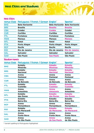Host Cities and Stadiums
2 2014 FIFA WORLD CUP BRAZIL™ – MEDIA GUIDE
Host Cities
Venue Code Portuguese / French / German English* Spanish*
BHZ Belo Horizonte Belo Horizonte Belo Horizonte
BRS Brasília Brasilia Brasilia
CBA Cuiabá Cuiaba Cuiabá
CUR Curitiba Curitiba Curitiba
FTL Fortaleza Fortaleza Fortaleza
MAN Manaus Manaus Manaos
NTL Natal Natal Natal
PTA Porto Alegre Porto Alegre Porto Alegre
RCF Recife Recife Recife
RIO Rio de Janeiro Rio de Janeiro Río de Janeiro
SAL Salvador Salvador Salvador
SAO São Paulo Sao Paulo São Paulo
Stadium names
Venue Code Portuguese / French / German English* Spanish*
BHZ
Estádio
Mineirão
Estadio
Mineirao
Estadio
Mineirão
BRS
Estádio
Nacional
Estadio
Nacional
Estadio
Nacional
CBA
Arena
Pantanal
Arena
Pantanal
Arena
Pantanal
CUR
Arena
da Baixada
Arena
da Baixada
Arena
da Baixada
FTL
Estádio
Castelão
Estadio
Castelao
Estadio
Castelão
MAN
Arena
Amazônia
Arena
Amazonia
Arena
Amazônia
NTL
Estádio
das Dunas
Estadio
das Dunas
Estadio
das Dunas
PTA
Estádio
Beira-Rio
Estadio
Beira-Rio
Estadio
Beira-Rio
RCF
Arena
Pernambuco
Arena
Pernambuco
Arena
Pernambuco
RIO
Estádio
do Maracanã
Estadio
do Maracana
Estadio
do Maracaná
SAL
Arena
Fonte Nova
Arena
Fonte Nova
Arena
Fonte Nova
SAO
Arena
de São Paulo
Arena
de Sao Paulo
Arena
de São Paulo
* Variant spelling to Portuguese highlighted
 