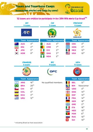Teams and Team Base Camps
Association entries and slots (by zone)
63
32 teams are entitled to participate in the 2014 FIFA World Cup BrazilTM
AFC
4 teams
CAF
5 teams
CONCACAF
4 teams
Team Appearance Team Appearance Team Appearance
AUS 4th
ALG 4th
CRC 4th
IRN 3rd
CMR 7th
HON 3rd
JPN 5th
CIV 3rd
MEX 15th
KOR 9th
GHA 3rd
USA 10th
NGA 5th
CONMEBOL
6 teams*
OFC
0 teams
UEFA
13 teams
Team Appearance Team Appearance
ARG 16th
No qualified members BEL 12th
BRA 20th
BIH Newcomer
CHI 9th
CRO 4th
COL 5th
ENG 14th
ECU 3rd
ESP 14th
URU 12th
FRA 14th
GER 18th
GRE 3rd
ITA 18th
NED 10th
POR 6th
RUS 10th
SUI 10th
* including Brazil as host association
 
