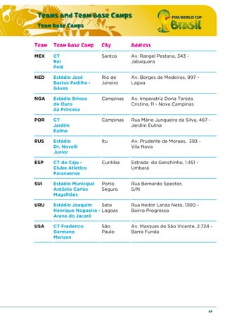 Teams and Team Base Camps
Team Base Camps
69
Team Team Base Camp City Address
MEX CT
Rei
Pelé
Santos Av. Rangel Pestana, 343 -
Jabaquara
NED Estádio José
Bastos Padilha -
Gávea
Rio de
Janeiro
Av. Borges de Medeiros, 997 -
Lagoa
NGA Estádio Brinco
de Ouro
da Princesa
Campinas Av. Imperatriz Dona Tereza
Cristina, 11 - Nova Campinas
POR CT
Jardim
Eulina
Campinas Rua Mário Junqueira da Silva, 467 -
Jardim Eulina
RUS Estádio
Dr. Novelli
Junior
Itu Av. Prudente de Moraes, 393 -
Vila Nova
ESP CT do Caju -
Clube Atletico
Paranaense
Curitiba Estrada do Ganchinho, 1.451 -
Umbará
SUI Estádio Municipal
Antônio Carlos
Magalhães
Porto
Seguro
Rua Bernardo Spector,
S/N
URU Estádio Joaquim
Henrique Nogueira -
Arena do Jacaré
Sete
Lagoas
Rua Heitor Lanza Neto, 1300 -
Bairro Progresso
USA CT Frederico
Germano
Menzen
São
Paulo
Av. Marques de São Vicente, 2.724 -
Barra Funda
 