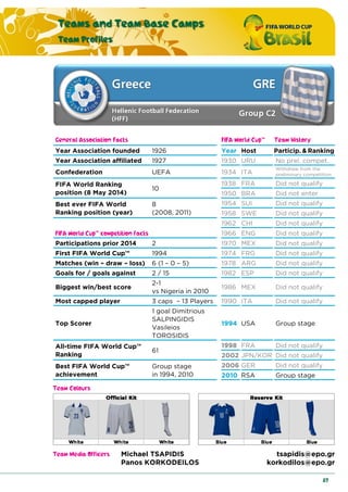 Teams and Team Base Camps
Team Profiles
87
General Association Facts FIFA World Cup™ Team History
Year Association founded 1926 Year Host Particip. & Ranking
Year Association affiliated 1927 1930 URU No prel. compet.
Confederation UEFA 1934 ITA
Withdrew from the
preliminary competition
FIFA World Ranking
position (8 May 2014)
10
1938 FRA Did not qualify
1950 BRA Did not enter
Best ever FIFA World
Ranking position (year)
8
(2008, 2011)
1954 SUI Did not qualify
1958 SWE Did not qualify
1962 CHI Did not qualify
FIFA World Cup™ competition facts 1966 ENG Did not qualify
Participations prior 2014 2 1970 MEX Did not qualify
First FIFA World Cup™ 1994 1974 FRG Did not qualify
Matches (win – draw – loss) 6 (1 – 0 – 5) 1978 ARG Did not qualify
Goals for / goals against 2 / 15 1982 ESP Did not qualify
Biggest win/best score
2-1
vs Nigeria in 2010
1986 MEX Did not qualify
Most capped player 3 caps – 13 Players 1990 ITA Did not qualify
Top Scorer
1 goal Dimitrious
SALPINGIDIS
Vasileios
TOROSIDIS
1994 USA Group stage
All-time FIFA World Cup™
Ranking
61
1998 FRA Did not qualify
2002 JPN/KOR Did not qualify
Best FIFA World Cup™
achievement
Group stage
in 1994, 2010
2006 GER Did not qualify
2010 RSA Group stage
Team Colours
Team Media Officers Michael TSAPIDIS tsapidis@epo.gr
Panos KORKODEILOS korkodilos@epo.gr
 