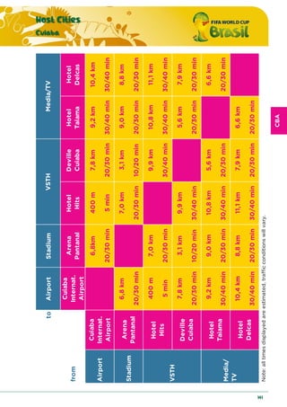 CBA
Host Cities
Cuiaba
141
toAirportStadium
from
Cuiaba
Internat.
Airport
Arena
Pantanal
Hotel
Hits
Deville
Cuiaba
Hotel
Taiama
Hotel
Delcas
6,8km400m7,8km9,2km10,4km
20/30min5min20/30min30/40min30/40min
6,8km7,0km3,1km9,0km8,8km
20/30min20/30min10/20min20/30min20/30min
400m7,0km9,9km10,8km11,1km
5min20/30min30/40min30/40min30/40min
7,8km3,1km9,9km5,6km7,9km
20/30min10/20min30/40min20/30min20/30min
9,2km9,0km10,8km5,6km6,6km
30/40min20/30min30/40min20/30min20/30min
10,4km8,8km11,1km7,9km6,6km
30/40min20/30min30/40min20/30min20/30min
Note:alltimesdisplayedareestimated,trafficconditionswillvary.
Media/
TV
Hotel
Taiama
Hotel
Delcas
VSTHMedia/TV
Airport
Cuiaba
Internat.
Airport
Stadium
Arena
Pantanal
VSTH
Hotel
Hits
Deville
Cuiaba
 