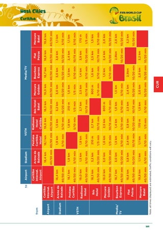 CUR
Host Cities
Curitiba
149
toAirportStadium
from
Curitiba
Internat.
Airport
Arenada
Baixada
Pestana
Curitiba
Hotel
Radisson
Hotel
Curitiba
IbisHotel
Batel
Mercure
Golden
Bourbon
Express
Flat
Petras
Mercure
Batel
18,4km18,1km19,0km18,3km19,0km18,7km18,8km19,8km
40/50min40/50min40/50min30/40min40/50min40/50min40/50min40/50min
18,4km1,9km1,5km3,2km3,0km3,0km3,8km1,1km
40/50min5/10min5/10min10/20min10/20min10/20min10/20min5/10min
18,1km1,9km1,8km210m1,0km1,5km2,4km1,1km
40/50min5/10min5/10min1/5min1/5min5/10min10/15min5/10min
19,0km1,5km1,8km2,7km2,5km1,4km3,9km170m
40/50min5/10min5/10min10/15min10/15min5/10min10/20min1/5min
18,3km3,2km210m2,7km800m1,0km2,5km1,5km
40/50min10/20min1/5min10/15min5/10min5/10min10/15min5/10min
19,0km3,0km1,0km2,5km800m1,5km2,4km2,0km
40/50min10/20min1/5min10/15min5/10min5/10min10/20min10/20min
18,7km3,0km1,5km1,4km1,0km1,5km2,9km2,0km
40/50min10/20min5/10min5/10min5/10min5/10min10/20min10/20min
18,8km3,8km2,4km3,9km2,5km2,4km2,9km3,2km
40/50min10/20min10/15min10/20min10/15min10/20min10/20min10/20min
19,8km1,1km1,1km170m1,5km2,0km2,0km3,2km
40/50min5/10min5/10min1/5min5/10min10/20min10/20min10/20min
Note:alltimesdisplayedareestimated,trafficconditionswillvary.
VSTHMedia/TV
Airport
Curitiba
Internat.
Airport
Stadium
Arenada
Baixada
Mercure
Batel
VSTH
Pestana
Curitiba
Radisson
Hotel
Media/
TV
Ibis
Hotel
Mercure
Golden
Bourbon
Express
Flat
Petras
 