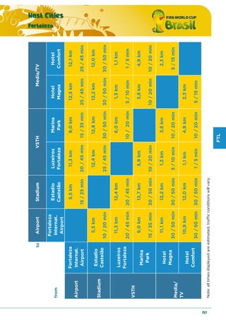 FTL
Host Cities
Fortaleza
157
toAirportStadium
from
Fortaleza
Internat.
Airport
Estadio
Castelão
Luzeiros
Fortaleza
Marina
Park
Hotel
Magna
Hotel
Comfort
5,5km11,3km9,0km12,5km12,1km
15/25min20/45min15/35min25/45min25/45min
5,5km12,4km12,6km12,2km12,0km
10/20min25/45min30/50min30/50min30/50min
11,3km12,4km6,0km1,3km1,1km
20/45min20/45min10/20min5/10min1/5min
9,0km12,7km5,9km3,8km4,9km
15/35min30/50min10/20min10/20min10/20min
11,1km12,2km1,3km3,8km2,3km
30/50min30/50min5/10min10/20min5/15min
10,9km12,0km1,1km4,9km2,3km
30/50min30/50min1/5min10/20min5/15min
Note:alltimesdisplayedareestimated,trafficconditionswillvary.
Media/
TV
Hotel
Magna
Hotel
Comfort
VSTHMedia/TV
Airport
Fortaleza
Internat.
Airport
Stadium
Estadio
Castelão
VSTH
Luzeiros
Fortaleza
Marina
Park
 