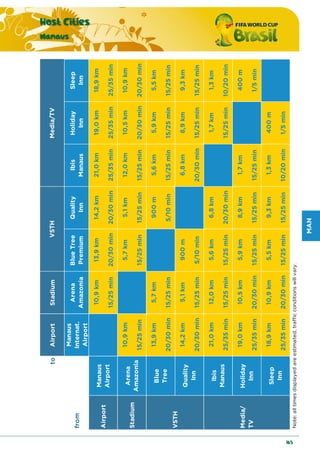 MAN
Host Cities
Manaus
165
toAirportStadium
from
Manaus
Internat.
Airport
Arena
Amazonia
BlueTree
Premium
Quality
Inn
Ibis
Manaus
Holiday
Inn
Sleep
Inn
10,9km13,9km14,2km21,0km19,0km18,9km
15/25min20/30min20/30min25/35min25/35min25/35min
10,9km5,7km5,1km12,0km10,5km10,9km
15/25min15/25min15/25min15/25min20/30min20/30min
13,9km5,7km900m5,6km5,9km5,5km
20/30min15/25min5/10min15/25min15/25min15/25min
14,2km5,1km900m6,8km8,9km9,3km
20/30min15/25min5/10min20/30min15/25min15/25min
21,0km12,0km5,6km6,8km1,7km1,3km
25/35min15/25min15/25min20/30min15/25min10/20min
19,0km10,5km5,9km8,9km1,7km400m
25/35min20/30min15/25min15/25min15/25min1/5min
18,9km10,9km5,5km9,3km1,3km400m
25/35min20/30min15/25min15/25min10/20min1/5min
Note:alltimesdisplayedareestimated,trafficconditionswillvary.
Media/TV
Airport
Manaus
Airport
Stadium
Arena
Amazonia
Media/
TV
Ibis
Manaus
Holiday
Inn
Sleep
Inn
VSTH
VSTH
Blue
Tree
Quality
Inn
 