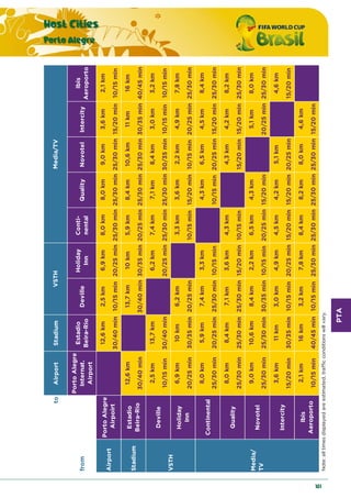 PTA
Host Cities
Porto Alegre
181
toAirportStadium
from
PortoAlegre
Internat.
Airport
Estadio
Beira-Rio
Deville
Holiday
Inn
Conti-
nental
QualityNovotelIntercity
Ibis
Aeroporto
12,6km2,5km6,9km8,0km8,0km9,0km3,6km2,1km
30/40min10/15min20/25min25/30min25/30min25/30min15/20min10/15min
12,6km13,7km10km5,9km8,4km10,6km11km16km
30/40min30/40min30/35min20/25min25/30min25/30min30/35min40/45min
2,5km13,7km6,2km7,4km7,1km8,4km3,0km3,2km
10/15min30/40min20/25min25/30min25/30min30/35min10/15min10/15min
6,9km10km6,2km3,3km3,6km2,2km4,9km7,8km
20/25min30/35min20/25min10/15min15/20min10/15min20/25min25/30min
8,0km5,9km7,4km3,3km4,3km6,5km4,5km8,4km
25/30min20/25min25/30min10/15min10/15min20/25min15/20min25/30min
8,0km8,4km7,1km3,6km4,3km4,3km4,2km8,2km
25/30min25/30min25/30min15/20min10/15min15/20min15/20min25/30min
9,0km10,6km8,4km2,2km6,5km4,3km5,1km8,0km
25/30min25/30min30/35min10/15min20/25min15/20min20/25min25/30min
3,6km11km3,0km4,9km4,5km4,2km5,1km4,6km
15/20min30/35min10/15min20/25min15/20min15/20min20/25min15/20min
2,1km16km3,2km7,8km8,4km8,2km8,0km4,6km
10/15min40/45min10/15min25/30min25/30min25/30min25/30min15/20min
Note:alltimesdisplayedareestimated,trafficconditionswillvary.
VSTHMedia/TV
Airport
PortoAlegre
Airpoirt
Stadium
Estadio
Beira-Rio
Ibis
Aeroporto
VSTH
Deville
Holiday
Inn
Media/
TV
Continental
Quality
Novotel
Intercity
 
