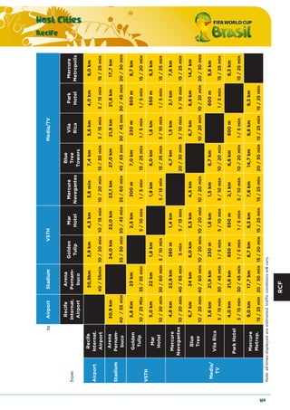 RCF
Host Cities
Recife
189
toAirportStadium
from
Recife
Internat.
Airport
Arena
Pernam-
buco
Golden
Tulip
Mar
Hotel
Mercure
Navegantes
Blue
Tree
Towers
Vila
Rica
Park
Hotel
Mercure
Metropolis
30,9km3,9km4,3km3,8min7,4km3,6km4,0km9,0km
40/55min10/20min10/15min10/20min15/30min5/15min5/15min15/25min
30,9km24,0km22,0km23,1km27,0km21,9km21,6km17,7km
40/55min35/50min30/45min35/60min45/65min30/45min30/45min20/30min
5,8Km23km2,5km300m7,0km230m850m8,7km
10/25Min35/55min5/10min1/5min15/25min1/5min1/5min15/20min
5,0km22km1,8km1,9km6,0km1,8km550m9,3km
10/20min30/60min5/10min5/15min15/25min5/10min1/5min15/25min
4,8km22,9km260m1,4km4,7km1,5km2,1km7,6km
10/20min40/65min5min5/15min20/30min5/10min5/10min15/25min
6,7km24km6,0km5,5km4,5km6,7km6,6km14,7km
10/20min40/60min10/20min10/20min10/20min10/20min10/20min20/30min
3,6km21,9km230m1,8km1,5km6,7km600m9,8km
5/15min30/45min1/5min5/10min5/10min10/20min1/5min15/25min
4,0km21,6km850m550m2,1km6,6km600m9,3km
5/15min30/45min1/5min1/5min5/10min10/20min1/5min15/25min
9,0km17,7km8,7km9,3km7,6km14,7km9,8km9,3km
15/25min20/30min15/20min15/25min15/25min20/30min15/25min15/25min
Note:alltimesdisplayedareestimated,trafficconditionswillvary.
VSTHMedia/TV
Airport
Recife
Internat.
Airport
Stadium
Arena
Pernam-
buco
Mercure
Metrop.
VSTH
Golden
Tulip
Mar
Hotel
Media/
TV
Mercure
Navegantes
Blue
Tree
VilaRica
ParkHotel
 
