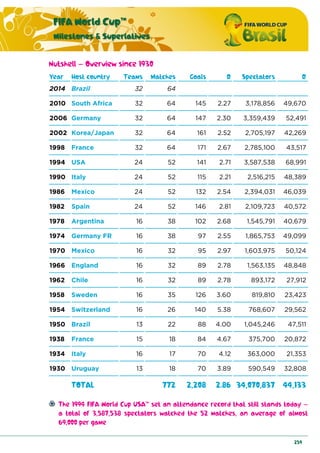 FIFA World Cup™
Milestones & Superlatives
259
Nutshell – Overview since 1930
Year Host country Teams Matches Goals Ø Spectators Ø
2014 Brazil 32 64
2010 South Africa 32 64 145 2.27 3,178,856 49,670
2006 Germany 32 64 147 2.30 3,359,439 52,491
2002 Korea/Japan 32 64 161 2.52 2,705,197 42,269
1998 France 32 64 171 2.67 2,785,100 43,517
1994 USA 24 52 141 2.71 3,587,538 68,991
1990 Italy 24 52 115 2.21 2,516,215 48,389
1986 Mexico 24 52 132 2.54 2,394,031 46,039
1982 Spain 24 52 146 2.81 2,109,723 40,572
1978 Argentina 16 38 102 2.68 1,545,791 40,679
1974 Germany FR 16 38 97 2.55 1,865,753 49,099
1970 Mexico 16 32 95 2.97 1,603,975 50,124
1966 England 16 32 89 2.78 1,563,135 48,848
1962 Chile 16 32 89 2.78 893,172 27,912
1958 Sweden 16 35 126 3.60 819,810 23,423
1954 Switzerland 16 26 140 5.38 768,607 29,562
1950 Brazil 13 22 88 4.00 1,045,246 47,511
1938 France 15 18 84 4.67 375,700 20,872
1934 Italy 16 17 70 4.12 363,000 21,353
1930 Uruguay 13 18 70 3.89 590,549 32,808
TOTAL 772 2,208 2.86 34,070,837 44,133
The 1994 FIFA World Cup USA™ set an attendance record that still stands today –
a total of 3,587,538 spectators watched the 52 matches, an average of almost
69,000 per game
 