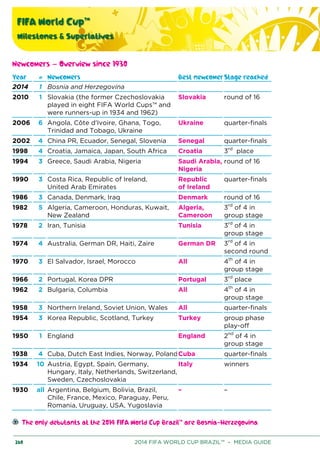FIFA World Cup™
Milestones & Superlatives
260 2014 FIFA WORLD CUP BRAZIL™ – MEDIA GUIDE
Newcomers – Overview since 1930
Year # Newcomers Best newcomerStage reached
2014 1 Bosnia and Herzegovina
2010 1 Slovakia (the former Czechoslovakia
played in eight FIFA World Cups™ and
were runners-up in 1934 and 1962)
Slovakia round of 16
2006 6 Angola, Côte d’Ivoire, Ghana, Togo,
Trinidad and Tobago, Ukraine
Ukraine quarter-finals
2002 4 China PR, Ecuador, Senegal, Slovenia Senegal quarter-finals
1998 4 Croatia, Jamaica, Japan, South Africa Croatia 3rd
place
1994 3 Greece, Saudi Arabia, Nigeria Saudi Arabia,
Nigeria
round of 16
1990 3 Costa Rica, Republic of Ireland,
United Arab Emirates
Republic
of Ireland
quarter-finals
1986 3 Canada, Denmark, Iraq Denmark round of 16
1982 5 Algeria, Cameroon, Honduras, Kuwait,
New Zealand
Algeria,
Cameroon
3rd
of 4 in
group stage
1978 2 Iran, Tunisia Tunisia 3rd
of 4 in
group stage
1974 4 Australia, German DR, Haiti, Zaire German DR 3rd
of 4 in
second round
1970 3 El Salvador, Israel, Morocco All 4th
of 4 in
group stage
1966 2 Portugal, Korea DPR Portugal 3rd
place
1962 2 Bulgaria, Columbia All 4th
of 4 in
group stage
1958 3 Northern Ireland, Soviet Union, Wales All quarter-finals
1954 3 Korea Republic, Scotland, Turkey Turkey group phase
play-off
1950 1 England England 2nd
of 4 in
group stage
1938 4 Cuba, Dutch East Indies, Norway, PolandCuba quarter-finals
1934 10 Austria, Egypt, Spain, Germany,
Hungary, Italy, Netherlands, Switzerland,
Sweden, Czechoslovakia
Italy winners
1930 all Argentina, Belgium, Bolivia, Brazil,
Chile, France, Mexico, Paraguay, Peru,
Romania, Uruguay, USA, Yugoslavia
– –
The only debutants at the 2014 FIFA World Cup Brazil™ are Bosnia-Herzegovina
 