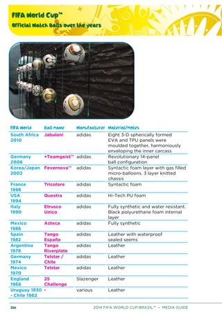 FIFA World Cup™
Official Match Balls over the years
266 2014 FIFA WORLD CUP BRAZIL™ – MEDIA GUIDE
FIFA World Ball name Manufacturer Material/notes
South Africa
2010
Jabulani adidas Eight 3-D spherically formed
EVA and TPU panels were
moulded together, harmoniously
enveloping the inner carcass
Germany
2006
+Teamgeist™ adidas Revolutionary 14-panel
ball configuration
Korea/Japan
2002
Fevernova™ adidas Syntactic foam layer with gas filled
micro-balloons. 3 layer knitted
chassis
France
1998
Tricolore adidas Syntactic foam
USA
1994
Questra adidas Hi-Tech PU foam
Italy
1990
Etrusco
Unico
adidas Fully synthetic and water resistant.
Black polyurethane foam internal
layer
Mexico
1986
Azteca adidas Fully synthetic
Spain
1982
Tango
España
adidas Leather with waterproof
sealed seems
Argentina
1978
Tango
Riverplate
adidas Leather
Germany
1974
Telstar /
Chile
adidas Leather
Mexico
1970
Telstar adidas Leather
England
1966
25
Challenge
Slazenger Leather
Uruguay 1930
- Chile 1962
- various Leather
 