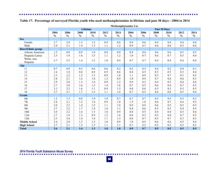 2014 Florida Youth Substance Abuse Survey
88
Table 17. Percentage of surveyed Florida youth who used methamphetamine in lifetime and past 30 days—2004 to 2014
Methamphetamine Use
Lifetime Past 30 Days
2004 2006 2008 2010 2012 2014 2004 2006 2008 2010 2012 2014
% % % % % % % % % % % %
Sex
Female 2.7 2.0 1.3 1.2 0.9 0.8 0.9 0.6 0.4 0.4 0.4 0.4
Male 2.4 2.1 1.4 1.3 1.1 1.2 0.9 0.7 0.6 0.6 0.5 0.6
Race/Ethnic group
African American 1.5 0.8 0.9 1.0 0.8 0.9 0.9 0.4 0.6 0.6 0.5 0.5
Hispanic/Latino 2.5 1.9 1.6 1.5 1.1 1.2 1.0 0.7 0.6 0.7 0.5 0.4
White, non-
Hispanic
2.7 2.5 1.4 1.2 1.0 0.9 0.7 0.7 0.4 0.4 0.4 0.4
Age
11 0.7 0.9 0.5 0.6 0.6 0.2 0.2 0.5 0.4 0.2 0.4 0.1
12 1.6 1.0 0.8 0.9 0.9 0.8 0.8 0.5 0.5 0.5 0.5 0.4
13 2.3 2.2 1.2 1.3 0.9 1.0 1.1 0.9 0.5 0.7 0.3 0.5
14 2.8 2.1 1.6 1.4 1.2 0.9 1.0 0.9 0.7 0.4 0.6 0.5
15 2.9 2.0 1.3 1.4 0.9 1.2 0.9 0.5 0.4 0.5 0.4 0.6
16 2.7 2.6 1.6 1.3 1.4 1.0 0.7 0.5 0.6 0.4 0.7 0.5
17 3.2 2.3 1.6 1.1 0.9 1.3 0.8 0.6 0.5 0.5 0.3 0.5
18 2.7 2.1 1.7 1.5 1.1 1.0 0.7 0.5 0.6 0.8 0.5 0.4
Grade
6th 1.2 1.3 0.8 1.0 1.0 0.7 0.7 0.7 0.5 0.5 0.5 0.3
7th 2.8 2.1 1.2 1.4 0.9 1.0 1.5 1.0 0.6 0.7 0.4 0.5
8th 3.0 2.5 1.4 1.5 1.1 1.0 0.9 0.9 0.6 0.5 0.5 0.5
9th 2.7 2.2 1.7 1.4 1.0 1.1 0.8 0.6 0.5 0.5 0.4 0.5
10th 3.0 2.2 1.6 1.3 1.0 0.9 0.8 0.5 0.4 0.4 0.5 0.4
11th 2.7 1.8 1.3 0.9 1.2 1.0 0.6 0.3 0.5 0.4 0.7 0.5
12th 2.5 2.4 1.4 1.4 1.1 1.3 0.6 0.7 0.5 0.7 0.3 0.5
Middle School 2.4 2.0 1.2 1.3 1.0 0.9 1.0 0.9 0.6 0.6 0.5 0.4
High School 2.7 2.1 1.5 1.3 1.1 1.1 0.7 0.5 0.5 0.5 0.5 0.5
Total 2.6 2.1 1.4 1.3 1.0 1.0 0.9 0.7 0.5 0.5 0.5 0.5
 