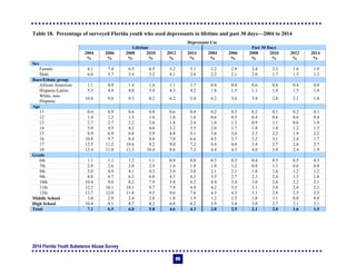2014 Florida Youth Substance Abuse Survey
89
Table 18. Percentage of surveyed Florida youth who used depressants in lifetime and past 30 days—2004 to 2014
Depressant Use
Lifetime Past 30 Days
2004 2006 2008 2010 2012 2014 2004 2006 2008 2010 2012 2014
% % % % % % % % % % % %
Sex
Female 8.1 7.4 6.5 6.5 5.2 5.1 3.2 2.8 2.4 2.3 1.6 1.8
Male 6.0 5.7 5.4 5.2 4.1 3.6 2.2 2.1 2.0 1.7 1.5 1.2
Race/Ethnic group
African American 1.1 0.9 1.4 1.6 1.1 1.7 0.4 0.4 0.6 0.8 0.4 0.8
Hispanic/Latino 5.3 4.4 4.0 5.0 4.3 4.2 1.8 1.5 1.1 1.6 1.5 1.4
White, non-
Hispanic
10.8 9.6 9.3 8.2 6.2 5.4 4.2 3.6 3.4 2.8 2.1 1.8
Age
11 0.4 0.9 0.6 0.8 0.6 0.4 0.2 0.3 0.2 0.1 0.2 0.1
12 1.4 1.2 1.3 1.6 1.0 1.0 0.6 0.3 0.4 0.6 0.6 0.4
13 2.7 2.7 2.2 2.6 1.8 2.4 1.0 1.3 0.9 1.1 0.6 1.0
14 5.0 4.9 4.2 4.6 3.2 3.5 2.0 1.7 1.8 1.8 1.2 1.3
15 8.9 6.9 6.8 5.9 4.8 5.1 3.6 3.0 2.3 2.2 1.9 2.2
16 10.8 9.7 8.4 8.6 7.0 6.6 4.5 3.7 3.2 3.1 2.4 1.7
17 12.5 11.2 10.6 9.2 9.0 7.2 4.4 4.0 3.4 2.7 2.6 2.7
18 13.4 11.8 11.3 10.4 8.6 7.3 4.4 4.3 4.0 3.0 2.4 1.9
Grade
6th 1.1 1.1 1.2 1.1 0.9 0.8 0.5 0.3 0.4 0.5 0.5 0.3
7th 2.9 2.6 2.0 2.9 1.4 1.8 1.0 1.2 0.8 1.1 0.6 0.8
8th 5.0 4.9 4.1 4.3 3.0 3.0 2.1 2.1 1.8 1.6 1.2 1.2
9th 8.0 6.7 6.3 6.0 4.5 4.3 3.3 2.7 2.3 2.4 1.5 1.8
10th 10.4 9.0 8.2 7.9 5.8 6.2 4.4 3.4 3.0 2.8 2.2 2.1
11th 12.2 10.1 10.1 9.7 7.9 6.9 4.2 3.5 3.1 3.0 2.4 2.1
12th 12.7 12.0 11.0 9.5 9.6 7.8 4.3 4.3 3.1 2.8 2.5 2.5
Middle School 3.0 2.9 2.4 2.8 1.8 1.9 1.2 1.2 1.0 1.1 0.8 0.8
High School 10.4 9.1 8.7 8.2 6.8 6.2 3.9 3.4 3.0 2.7 2.1 2.1
Total 7.1 6.5 6.0 5.8 4.6 4.3 2.8 2.5 2.1 2.0 1.6 1.5
 
