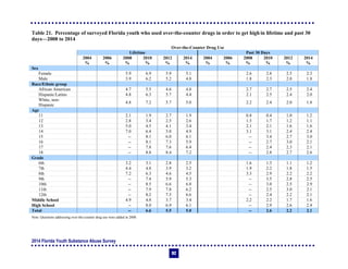2014 Florida Youth Substance Abuse Survey
92
Table 21. Percentage of surveyed Florida youth who used over-the-counter drugs in order to get high in lifetime and past 30
days—2008 to 2014
Over-the-Counter Drug Use
Lifetime Past 30 Days
2004 2006 2008 2010 2012 2014 2004 2006 2008 2010 2012 2014
% % % % % % % % % % % %
Sex
Female 5.9 6.9 5.9 5.1 2.6 2.8 2.5 2.3
Male 3.9 6.2 5.2 4.8 1.8 2.3 2.0 1.8
Race/Ethnic group
African American 4.7 5.5 4.6 4.8 2.7 2.7 2.5 2.4
Hispanic/Latino 4.8 6.3 5.7 4.4 2.1 2.5 2.4 2.0
White, non-
Hispanic
4.8 7.2 5.7 5.0 2.2 2.4 2.0 1.8
Age
11 2.1 1.9 2.7 1.9 0.8 0.4 1.0 1.2
12 2.8 3.4 2.5 2.6 1.5 1.7 1.2 1.1
13 5.0 4.5 4.1 3.4 2.1 2.1 1.6 1.6
14 7.0 6.4 5.0 4.9 3.1 3.1 2.4 2.4
15 -- 8.1 6.0 6.1 -- 3.4 2.7 3.0
16 -- 8.1 7.3 5.9 -- 2.7 3.0 2.1
17 -- 7.8 7.6 6.4 -- 2.4 2.3 2.1
18 -- 8.8 8.4 7.2 -- 2.8 2.7 2.6
Grade
6th 3.2 3.1 2.8 2.5 1.6 1.3 1.1 1.2
7th 4.4 4.8 3.9 3.2 1.9 2.2 1.8 1.5
8th 7.2 6.3 4.6 4.5 3.3 2.9 2.2 2.2
9th -- 7.4 5.9 5.3 -- 3.5 2.8 2.5
10th -- 8.5 6.6 6.8 -- 3.0 2.5 2.9
11th -- 7.9 7.8 6.2 -- 2.5 3.0 2.1
12th -- 8.2 7.5 6.6 -- 2.4 2.2 2.1
Middle School 4.9 4.8 3.7 3.4 2.2 2.2 1.7 1.6
High School -- 8.0 6.9 6.1 -- 2.9 2.6 2.4
Total -- 6.6 5.5 5.0 -- 2.6 2.2 2.1
Note: Questions addressing over-the-counter drug use were added in 2008.
 