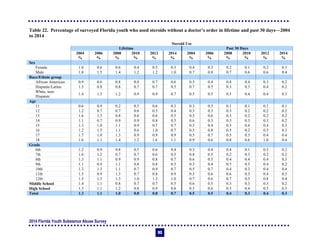 2014 Florida Youth Substance Abuse Survey
93
Table 22. Percentage of surveyed Florida youth who used steroids without a doctor’s order in lifetime and past 30 days—2004
to 2014
Steroid Use
Lifetime Past 30 Days
2004 2006 2008 2010 2012 2014 2004 2006 2008 2010 2012 2014
% % % % % % % % % % % %
Sex
Female 1.0 0.6 0.6 0.4 0.5 0.3 0.4 0.3 0.2 0.1 0.2 0.1
Male 1.8 1.5 1.4 1.2 1.2 1.0 0.7 0.8 0.7 0.6 0.6 0.4
Race/Ethnic group
African American 0.9 0.6 0.8 0.8 0.7 0.6 0.5 0.4 0.4 0.4 0.3 0.2
Hispanic/Latino 1.5 0.8 0.8 0.7 0.7 0.5 0.7 0.5 0.3 0.3 0.4 0.2
White, non-
Hispanic
1.4 1.3 1.2 0.9 0.9 0.7 0.5 0.5 0.5 0.4 0.4 0.3
Age
11 0.6 0.9 0.2 0.5 0.6 0.3 0.3 0.5 0.1 0.1 0.1 0.1
12 1.2 0.7 0.7 0.6 0.5 0.4 0.3 0.3 0.3 0.2 0.2 0.2
13 1.6 1.3 0.8 0.6 0.6 0.5 0.5 0.6 0.3 0.2 0.2 0.2
14 1.1 0.7 0.9 0.9 0.8 0.5 0.6 0.3 0.3 0.3 0.3 0.2
15 1.3 1.0 1.1 0.9 0.7 0.7 0.5 0.4 0.5 0.6 0.4 0.3
16 1.2 1.5 1.1 0.6 1.0 0.7 0.5 0.8 0.5 0.2 0.5 0.3
17 1.7 1.0 1.3 0.9 0.9 0.9 0.5 0.7 0.5 0.3 0.4 0.4
18 1.6 1.1 1.4 1.2 1.6 1.1 0.9 0.6 0.8 0.6 1.0 0.4
Grade
6th 1.2 0.9 0.8 0.5 0.6 0.4 0.3 0.4 0.4 0.1 0.3 0.2
7th 1.6 1.2 0.7 0.7 0.6 0.5 0.8 0.5 0.2 0.3 0.2 0.2
8th 1.3 1.1 0.9 0.9 0.8 0.7 0.6 0.5 0.4 0.4 0.4 0.3
9th 1.1 0.9 1.1 0.8 0.8 0.5 0.3 0.4 0.5 0.5 0.4 0.2
10th 1.3 1.3 1.1 0.7 0.9 0.7 0.5 0.7 0.4 0.3 0.4 0.4
11th 1.5 0.9 1.3 0.7 0.8 0.9 0.5 0.6 0.6 0.3 0.4 0.3
12th 1.5 1.3 1.3 1.0 1.3 1.0 0.7 0.6 0.7 0.5 0.8 0.4
Middle School 1.4 1.1 0.8 0.7 0.7 0.5 0.6 0.5 0.3 0.3 0.3 0.2
High School 1.3 1.1 1.2 0.8 0.9 0.8 0.5 0.6 0.5 0.4 0.5 0.3
Total 1.3 1.1 1.0 0.8 0.8 0.7 0.5 0.5 0.4 0.3 0.4 0.3
 
