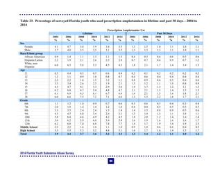2014 Florida Youth Substance Abuse Survey
94
Table 23. Percentage of surveyed Florida youth who used prescription amphetamines in lifetime and past 30 days—2004 to
2014
Prescription Amphetamine Use
Lifetime Past 30 Days
2004 2006 2008 2010 2012 2014 2004 2006 2008 2010 2012 2014
% % % % % % % % % % % %
Sex
Female 4.1 4.7 3.8 3.9 3.4 3.5 1.3 1.5 1.0 1.1 1.0 1.1
Male 3.7 4.0 3.5 3.3 3.1 3.2 1.3 1.3 1.3 1.1 1.0 1.1
Race/Ethnic group
African American 0.9 1.4 1.1 1.3 1.1 1.3 0.4 0.5 0.6 0.6 0.5 0.6
Hispanic/Latino 2.2 1.9 2.1 2.6 2.3 2.8 0.7 0.7 0.6 0.9 0.7 1.2
White, non-
Hispanic
6.0 6.5 5.8 5.3 4.5 4.3 1.8 2.1 1.7 1.4 1.4 1.3
Age
11 0.5 0.4 0.5 0.5 0.6 0.4 0.2 0.1 0.2 0.2 0.2 0.2
12 1.2 1.1 0.9 1.0 0.8 0.7 0.4 0.6 0.4 0.4 0.4 0.4
13 2.2 2.2 1.6 1.5 1.2 1.1 0.8 0.9 0.6 0.5 0.4 0.6
14 3.3 3.4 2.6 2.5 1.9 2.1 1.5 1.2 1.1 1.0 0.8 0.9
15 4.3 4.7 4.1 3.3 2.9 3.6 1.4 1.7 1.3 1.2 1.1 1.3
16 6.2 6.8 4.7 5.4 4.8 4.7 2.1 2.1 1.5 1.4 1.5 1.5
17 6.1 6.9 6.3 6.1 6.7 6.9 1.6 2.1 1.5 1.6 1.8 2.1
18 6.0 6.6 7.5 7.2 7.1 6.6 1.3 1.5 2.2 1.6 1.7 2.1
Grade
6th 1.1 1.2 1.0 0.9 0.7 0.6 0.5 0.6 0.5 0.4 0.3 0.4
7th 2.0 1.9 1.4 1.4 1.2 1.0 0.8 0.8 0.5 0.5 0.5 0.5
8th 3.3 3.5 2.4 2.4 1.5 1.4 1.4 1.5 0.8 0.9 0.5 0.6
9th 4.3 4.5 4.0 3.4 2.4 3.1 1.5 1.4 1.5 1.1 1.0 1.1
10th 5.8 6.4 4.6 4.9 4.2 4.5 1.8 2.0 1.2 1.4 1.4 1.4
11th 5.6 6.5 5.9 6.0 5.4 5.4 1.6 1.9 1.6 1.6 1.6 1.7
12th 6.2 6.8 7.0 6.8 7.8 7.7 1.4 1.7 1.9 1.4 1.9 2.5
Middle School 2.2 2.2 1.6 1.6 1.1 1.0 0.9 1.0 0.6 0.6 0.4 0.5
High School 5.3 5.9 5.3 5.2 4.8 5.1 1.6 1.7 1.6 1.4 1.5 1.7
Total 3.9 4.4 3.7 3.6 3.2 3.3 1.3 1.4 1.2 1.1 1.0 1.2
 