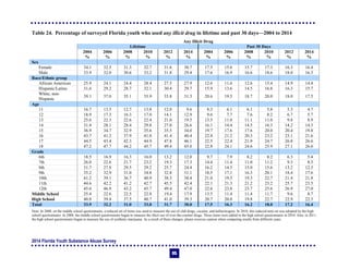 2014 Florida Youth Substance Abuse Survey
95
Table 24. Percentage of surveyed Florida youth who used any illicit drug in lifetime and past 30 days—2004 to 2014
Any Illicit Drug
Lifetime Past 30 Days
2004 2006 2008 2010 2012 2014 2004 2006 2008 2010 2012 2014
% % % % % % % % % % % %
Sex
Female 34.1 32.5 31.3 32.7 31.6 30.7 17.5 15.6 15.7 17.3 16.3 16.4
Male 33.9 32.0 30.6 33.2 31.8 29.4 17.6 16.9 16.6 18.6 18.0 16.3
Race/Ethnic group
African American 25.9 24.1 24.4 28.4 27.5 27.9 12.6 11.6 12.6 15.4 14.9 14.4
Hispanic/Latino 31.6 29.2 28.7 32.1 30.4 29.7 15.9 13.6 14.5 16.8 16.3 15.7
White, non-
Hispanic
39.1 37.0 35.1 35.9 33.8 31.3 20.6 19.5 18.7 20.0 18.0 17.5
Age
11 16.7 13.5 12.7 13.8 12.0 9.6 8.3 6.1 6.1 5.8 5.3 4.7
12 18.9 17.3 16.3 17.0 14.1 12.9 9.6 7.7 7.6 8.2 6.7 5.7
13 25.6 22.3 22.6 22.4 21.0 19.5 13.5 11.0 11.1 11.0 9.8 8.9
14 31.4 28.1 28.4 29.8 27.0 26.6 16.1 14.4 14.5 16.3 14.2 14.3
15 36.9 34.7 32.9 35.6 35.5 34.0 19.7 17.6 17.6 20.0 20.4 19.8
16 43.7 41.2 37.9 41.8 41.4 40.4 22.4 21.2 20.3 23.2 23.1 21.6
17 44.5 43.4 42.3 44.9 47.8 46.1 22.5 22.4 21.9 24.7 26.8 26.6
18 47.2 47.7 44.2 45.7 49.4 45.0 22.8 24.1 24.6 25.9 27.1 26.6
Grade
6th 18.5 16.9 16.3 16.0 13.2 12.0 9.7 7.9 8.2 8.2 6.3 5.4
7th 26.0 22.6 21.7 23.2 19.3 17.3 14.4 11.4 11.0 11.2 9.3 8.3
8th 31.7 27.8 29.5 29.2 25.7 24.4 16.2 14.5 15.0 15.6 13.2 12.3
9th 35.2 32.9 31.0 34.8 32.8 31.1 18.5 17.1 16.3 20.1 18.4 17.6
10th 41.2 39.1 36.7 40.9 38.3 38.4 21.0 19.5 19.3 22.7 21.4 21.8
11th 44.6 42.2 41.2 42.7 45.5 42.4 22.1 21.3 21.2 23.2 25.7 23.5
12th 45.6 46.9 43.2 45.7 49.4 47.0 22.6 23.8 23.7 25.6 26.9 27.0
Middle School 25.4 22.6 22.5 22.8 19.4 17.9 13.5 11.4 11.4 11.7 9.6 8.7
High School 40.8 39.4 37.5 40.7 41.0 39.3 20.7 20.0 19.8 22.7 22.9 22.3
Total 33.9 32.2 31.0 33.0 31.7 30.0 17.5 16.3 16.2 18.0 17.2 16.4
Note: In 2008, on the middle school questionnaire, a reduced set of items was used to measure the use of club drugs, cocaine, and hallucinogens. In 2010, this reduced item set was adopted by the high
school questionnaire. In 2008, the middle school questionnaire began to measure the illicit use of over-the-counter drugs. These items were added to the high school questionnaire in 2010. Also, in 2011,
the high school questionnaire began to measure the use of synthetic marijuana. As a result of these changes, please exercise caution when comparing results from different years.
 